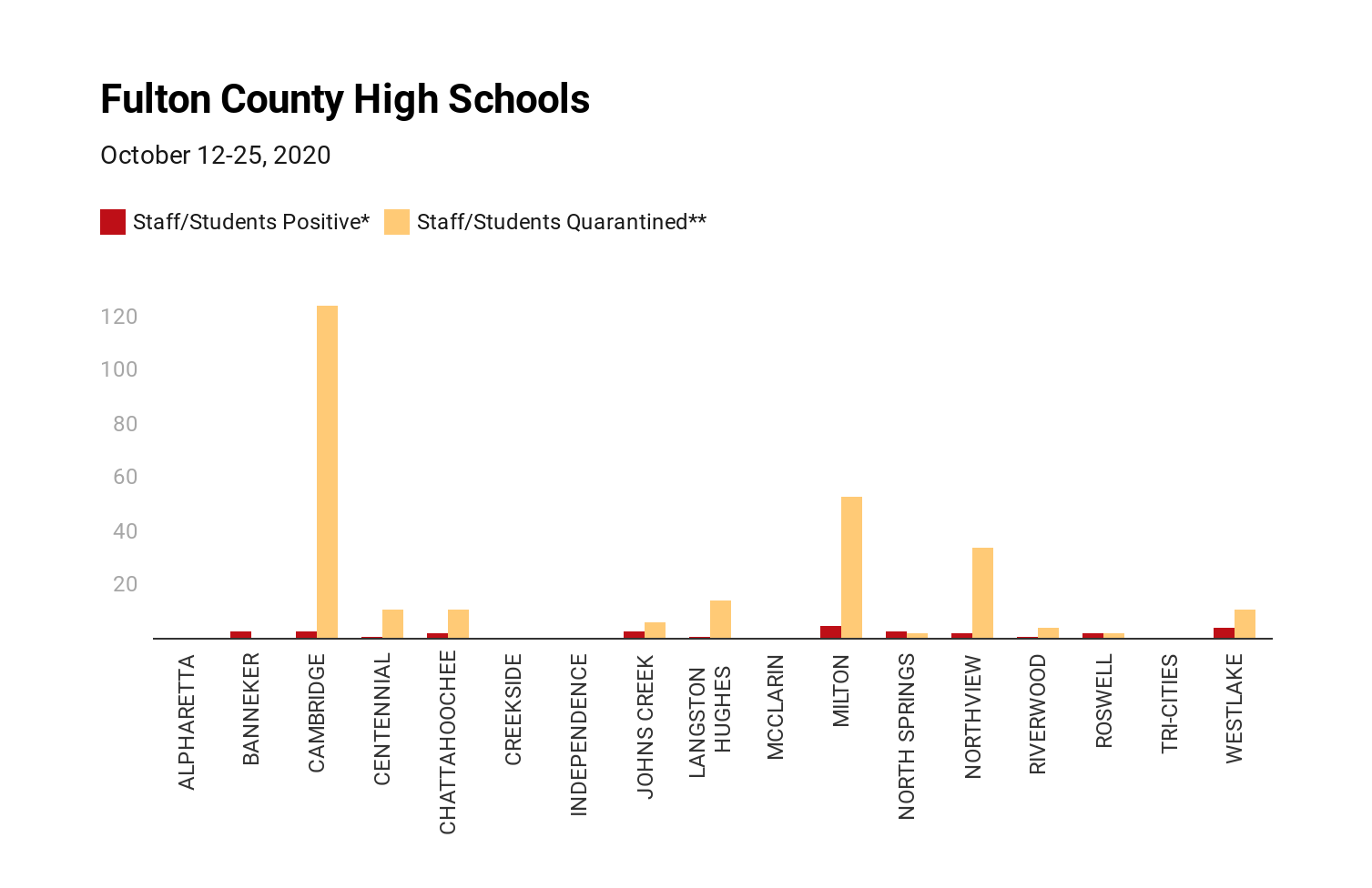 Fulton County High Schools